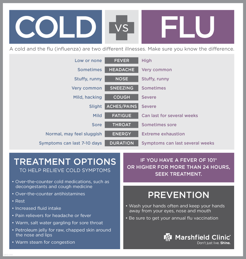 Common Cold Vs Flu Chart