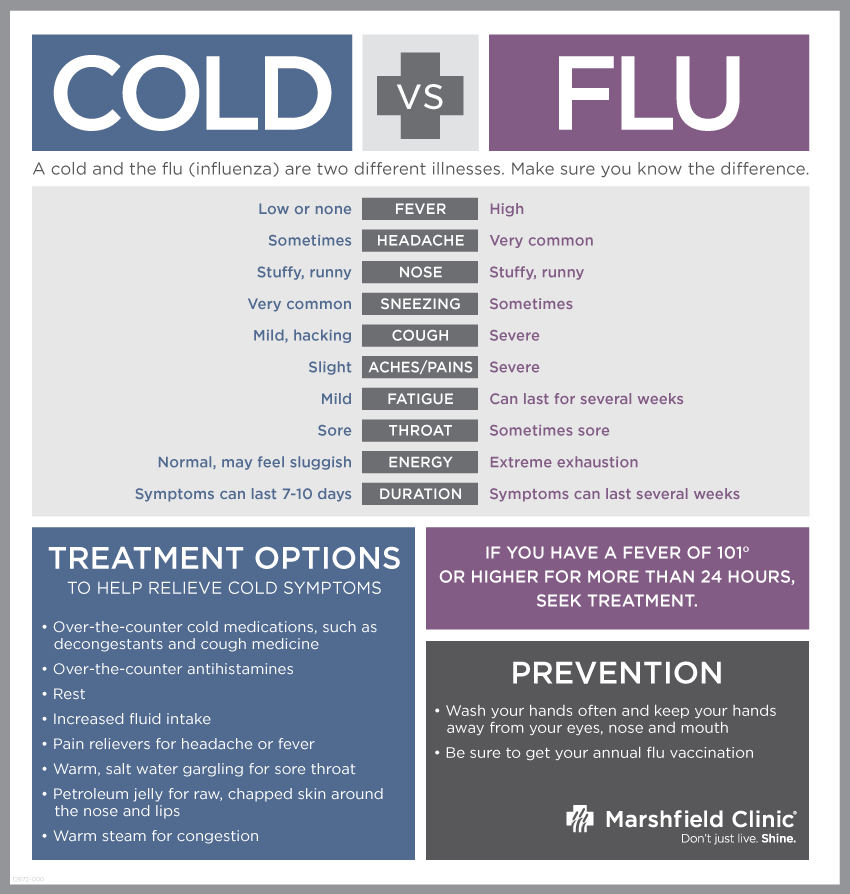 Flu Cold Symptoms Chart